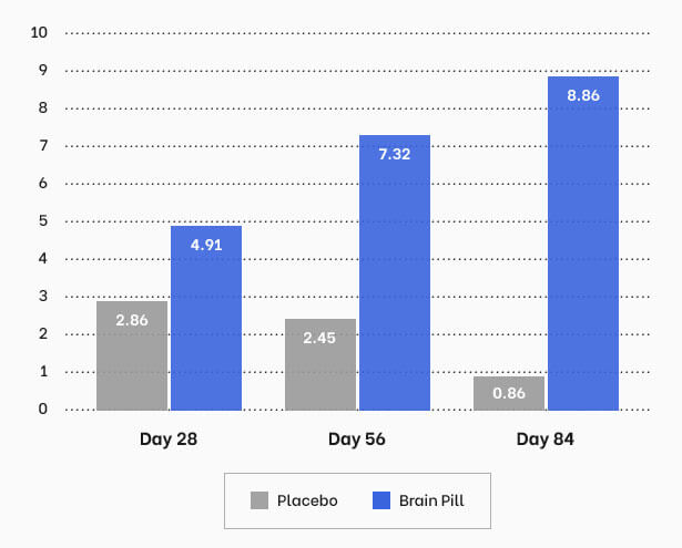 BrainPill Cognitive Function