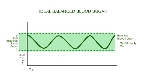 Ideal Balance Blood Sugar